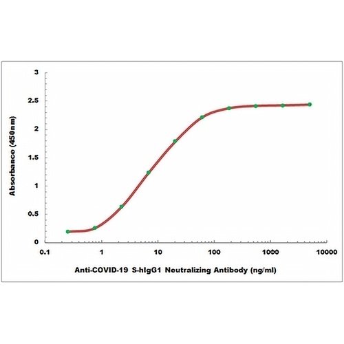 COVID-19 S-hIgG1 Neutralizing Human Cells Monoclonal Antibody(C2475)