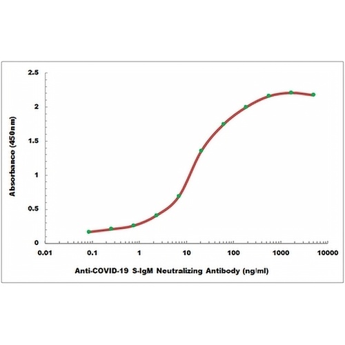 COVID-19 S-IgM Neutralizing Human Cells Monoclonal Antibody(C2478)