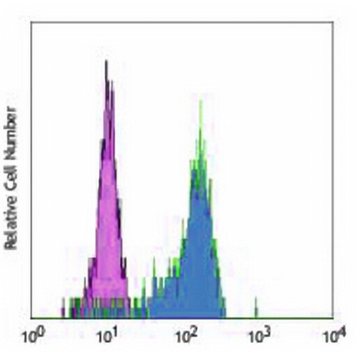 CD64 Mouse Monoclonal Antibody(10.1)
