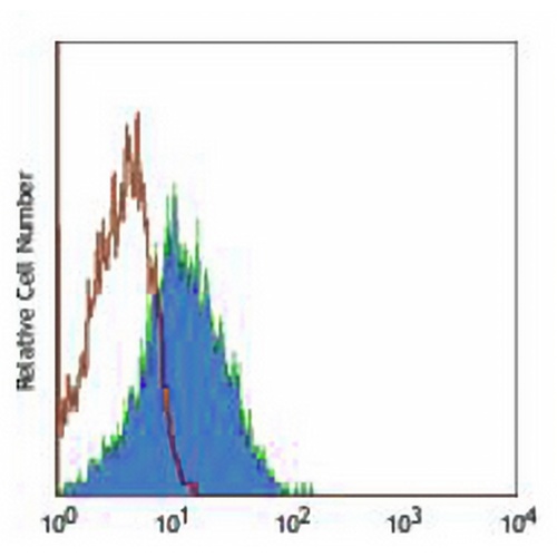 CD54 Mouse Monoclonal Antibody(15.2)