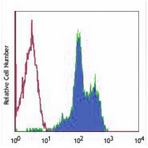CD11a Mouse Monoclonal Antibody(38)