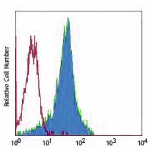 CD49d Mouse Monoclonal Antibody(BU49)