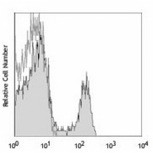 CD4 Rat Monoclonal Antibody(GK1.5)