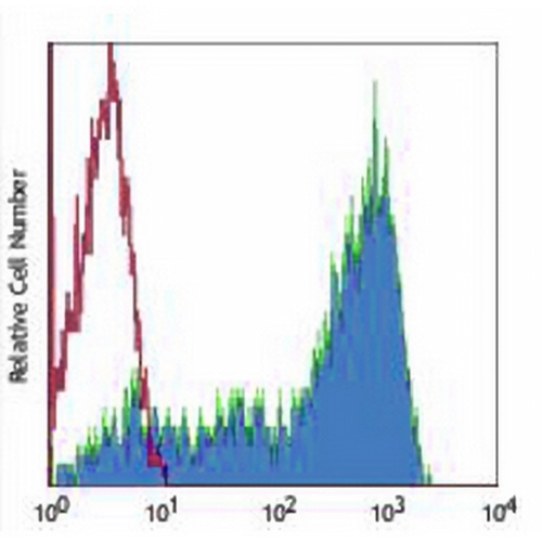 CD45RA Mouse Monoclonal Antibody(HI100)