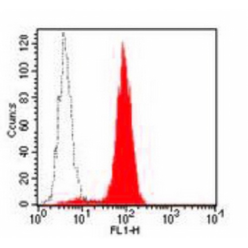 CD33 Mouse Monoclonal Antibody(HIM3-4)