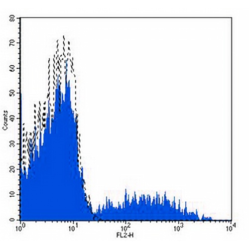 HLA-DR Mouse Monoclonal Antibody(L243)