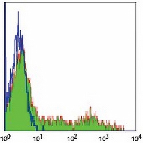 CD74 Mouse Monoclonal Antibody(LN2)