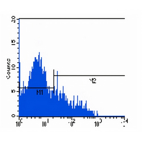 CD152 Mouse Monoclonal Antibody(MDX-01)