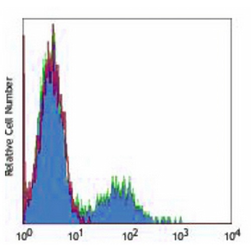 CD56 Mouse Monoclonal Antibody(MEM188)