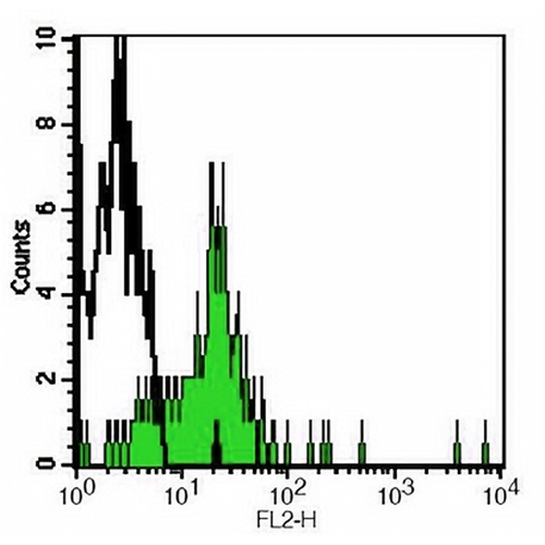 CD282 Mouse Monoclonal Antibody(T2.5)