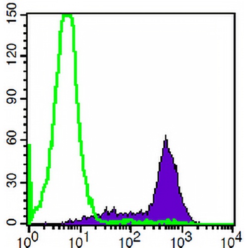 CD18 Mouse Monoclonal Antibody(TS1/18.1.2)