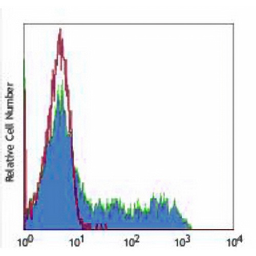 CD45RO Mouse Monoclonal Antibody(UCHL1)