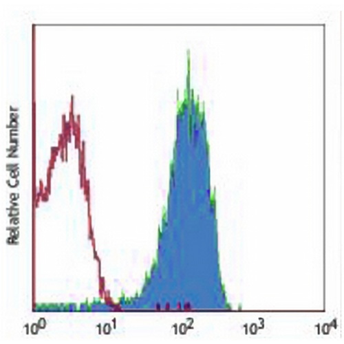 CD62P Mouse Monoclonal Antibody(WAPS12.2)